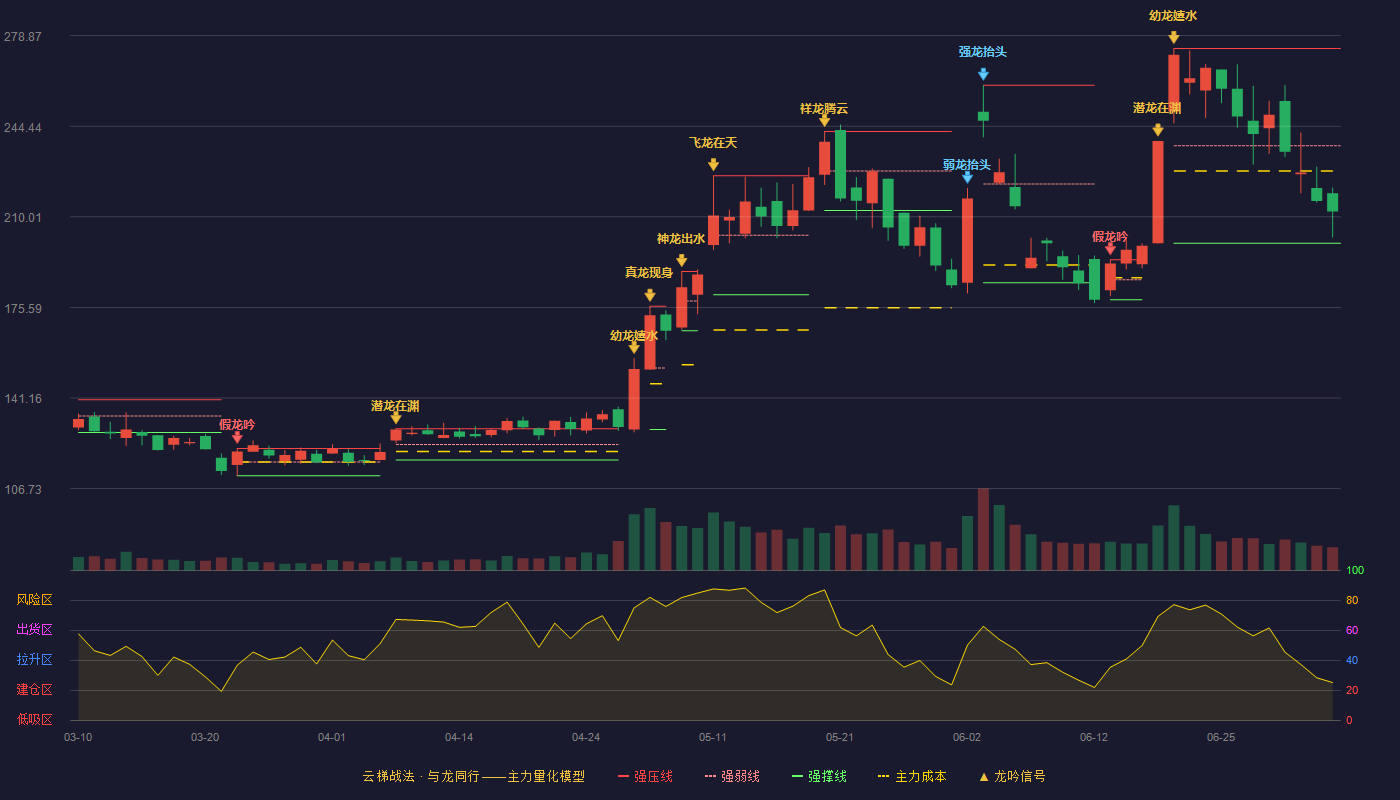 裕太微(688515)云梯战法K线图 - 强压线274.00 强弱线237.00 强撑线200.00 弱势区