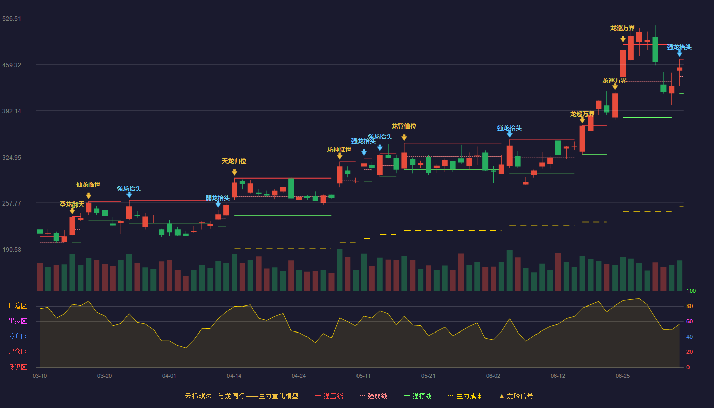 佰维存储(688525)云梯战法K线图 - 强压线466.98 强弱线441.99 强撑线417.00 强势区