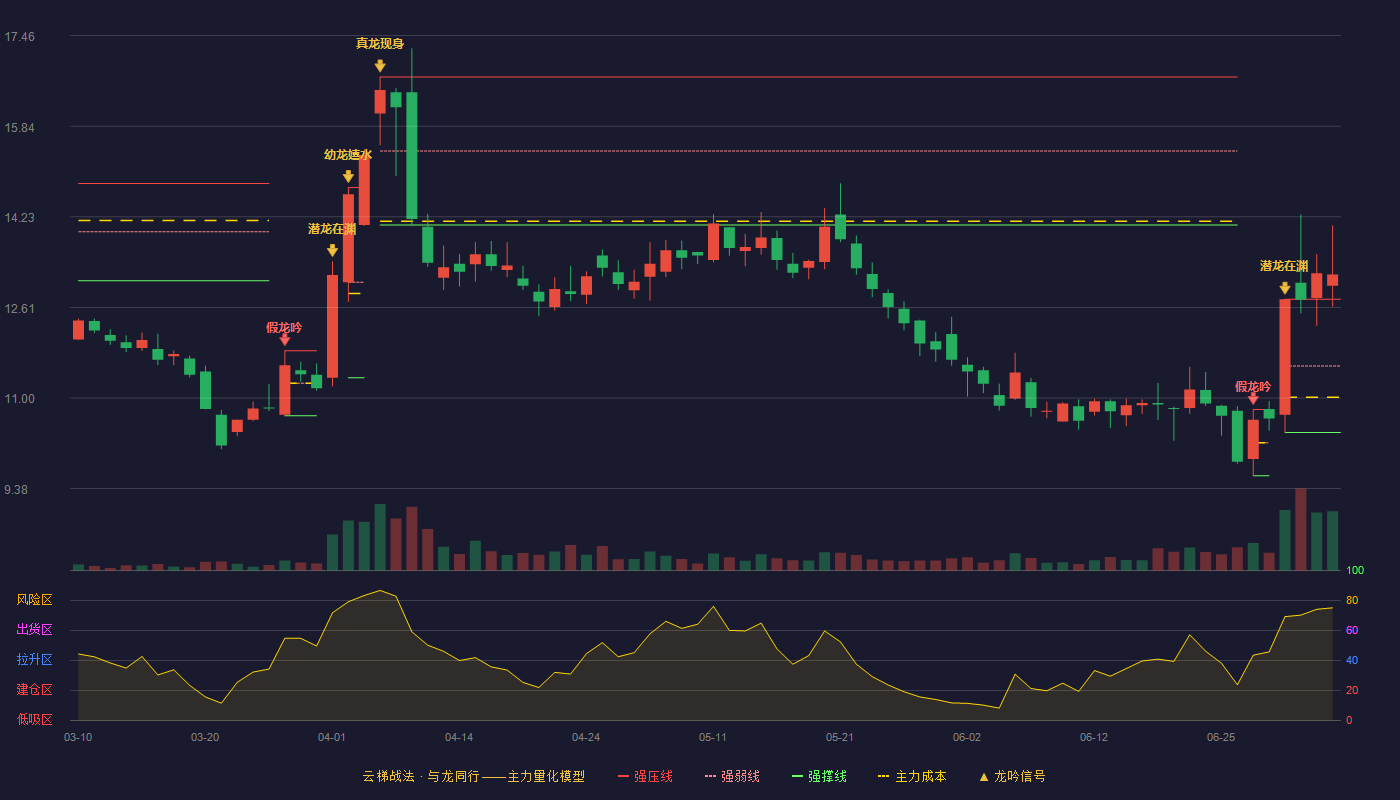 汇宇制药(688553)云梯战法K线图 - 强压线12.76 强弱线11.57 强撑线10.38 加速区