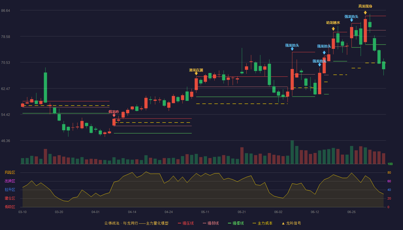 海目星(688559)云梯战法K线图 - 强压线84.88 强弱线80.45 强撑线76.02 破位区