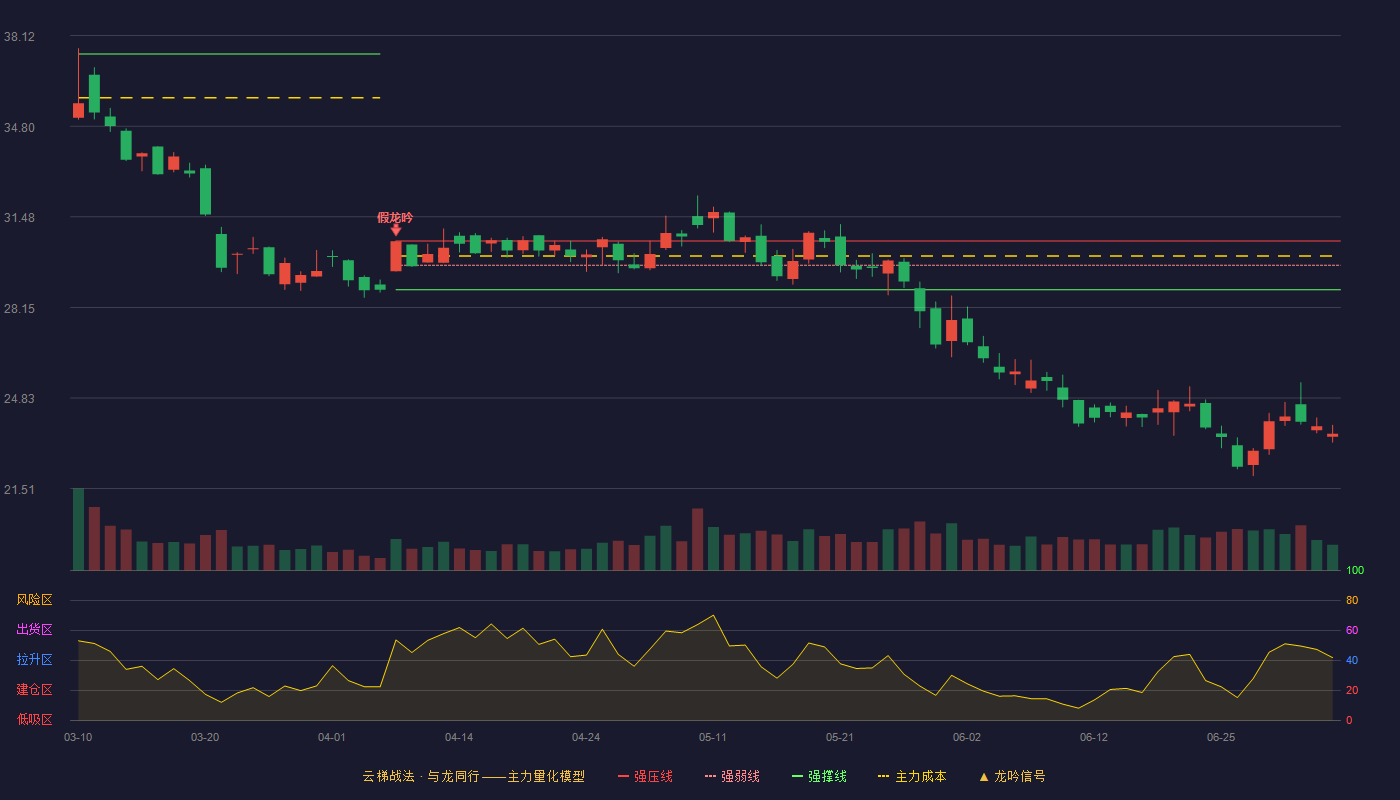 奇安信(688561)云梯战法K线图 - 强压线30.59 强弱线29.70 强撑线28.80 破位区