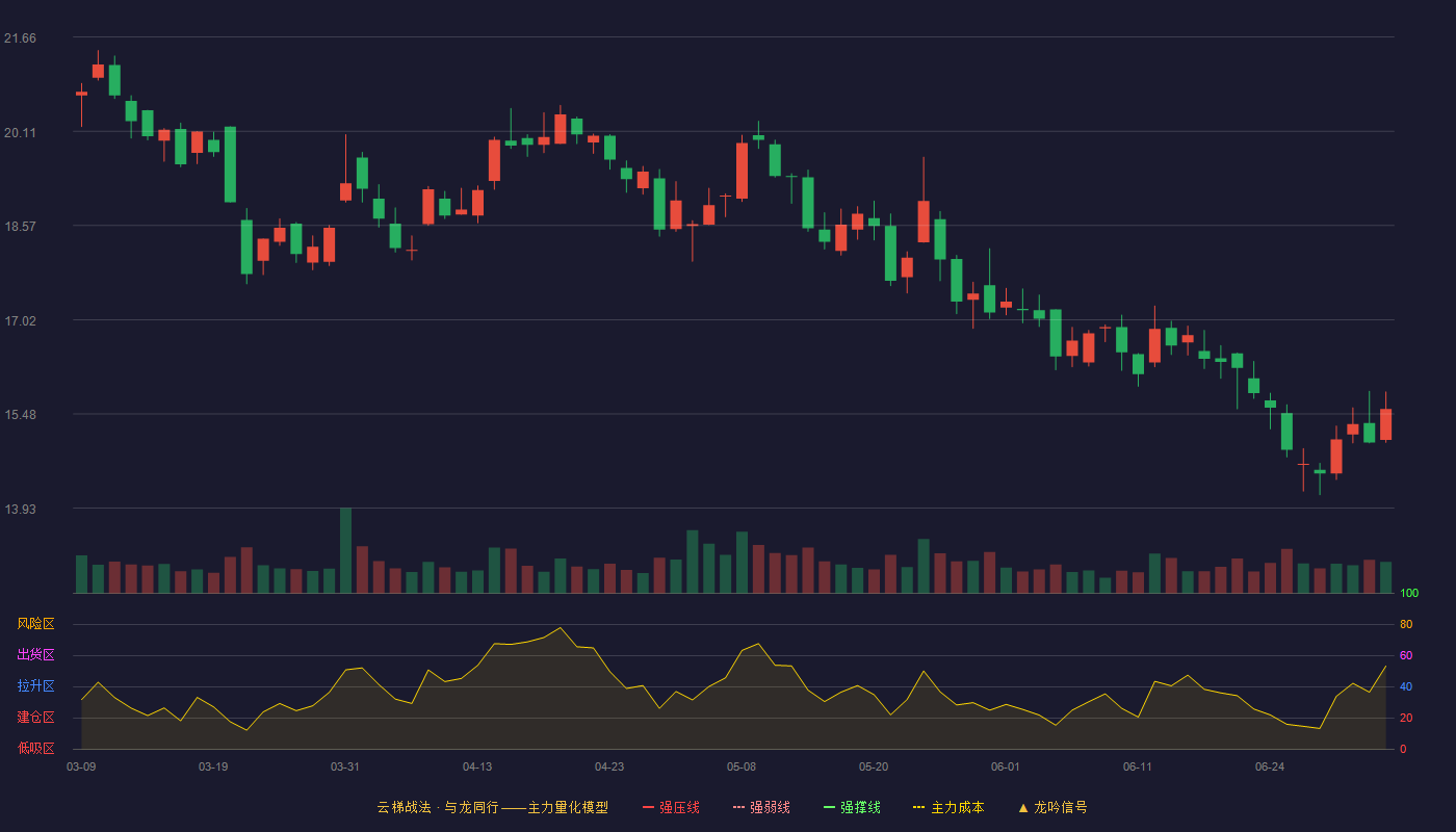 航天软件(688562)云梯战法K线图 - 强压线25.36 强弱线23.93 强撑线22.50 破位区