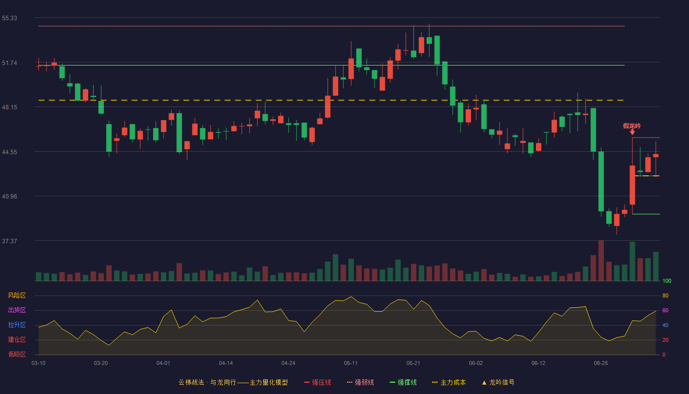 西山科技(688576)云梯战法K线图 - 强压线45.67 强弱线42.59 强撑线39.51 强势区