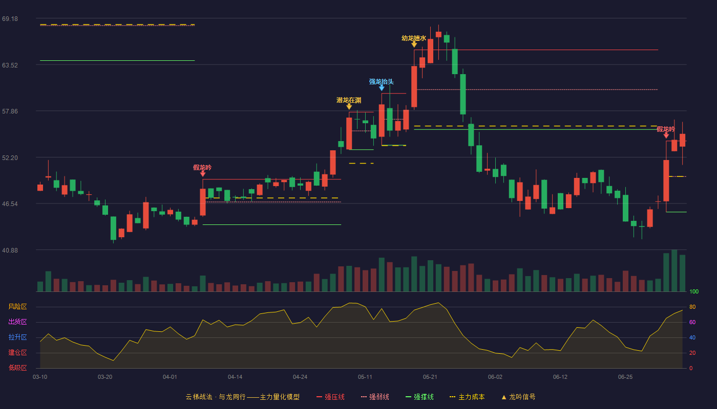浙海德曼(688577)云梯战法K线图 - 强压线54.18 强弱线49.84 强撑线45.50 加速区