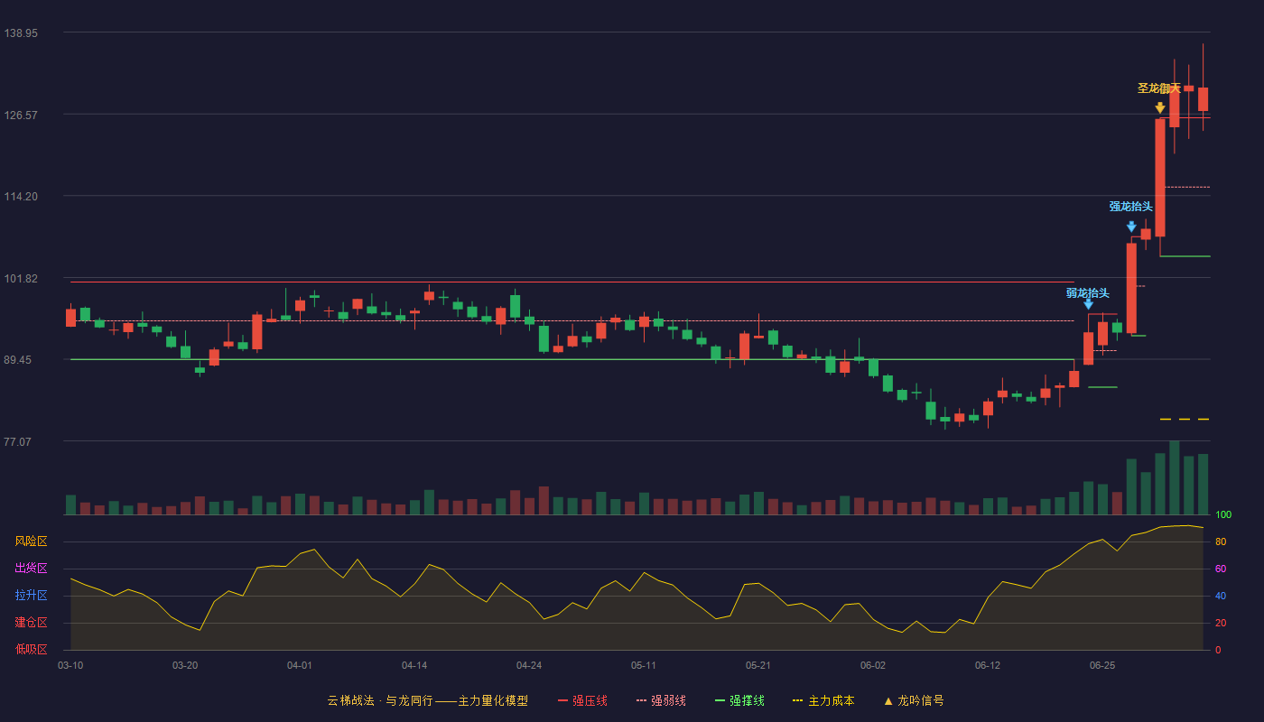 艾力斯(688578)云梯战法K线图 - 强压线125.98 强弱线115.50 强撑线105.01 加速区