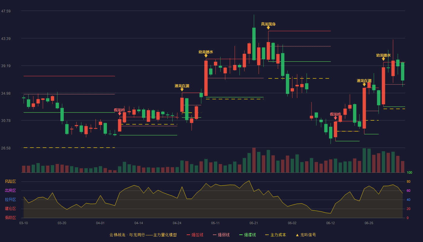 新相微(688593)云梯战法K线图 - 强压线39.70 强弱线36.29 强撑线32.88 强势区