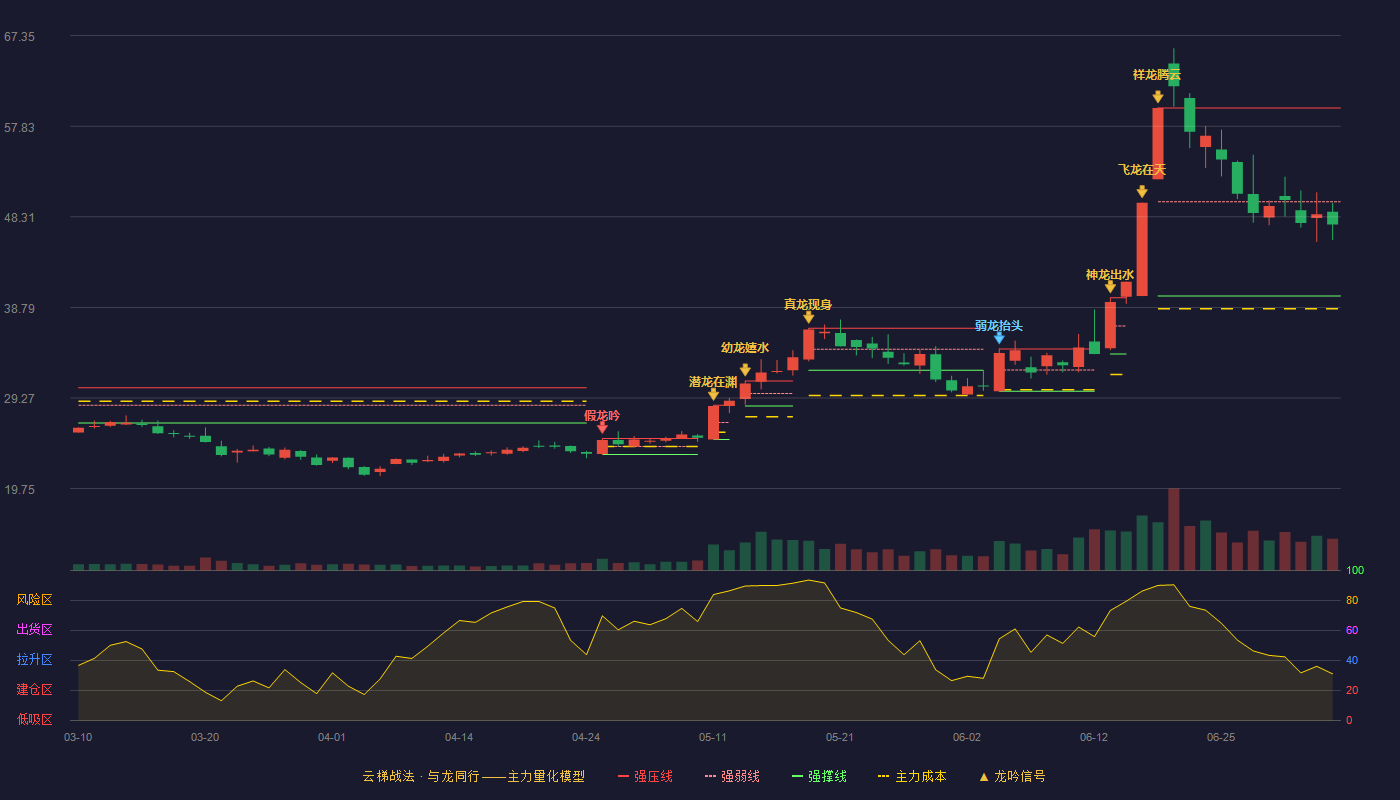 金博股份(688598)云梯战法K线图 - 强压线59.75 强弱线49.88 强撑线40.00 弱势区