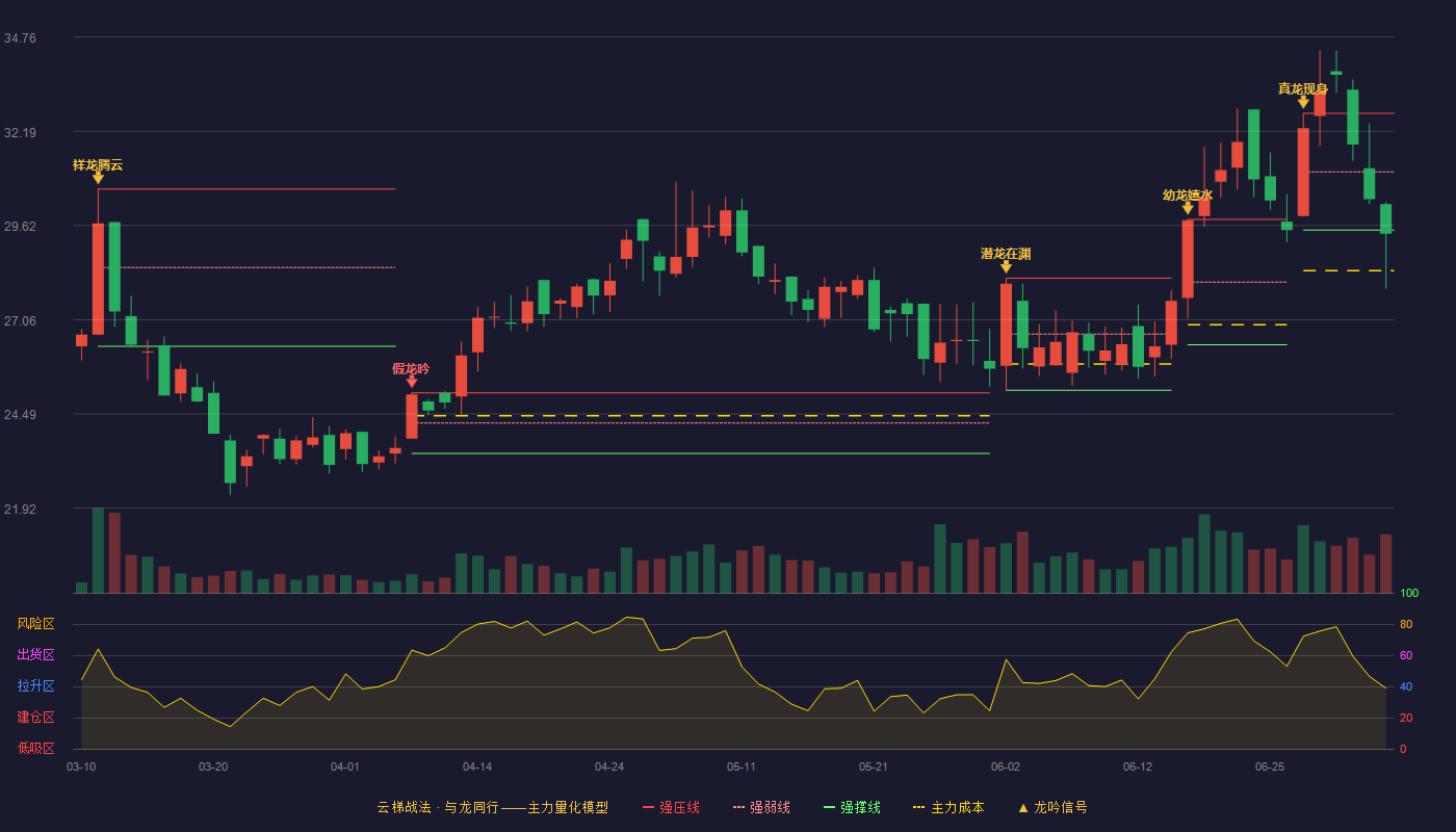 皖仪科技云梯战法K线图