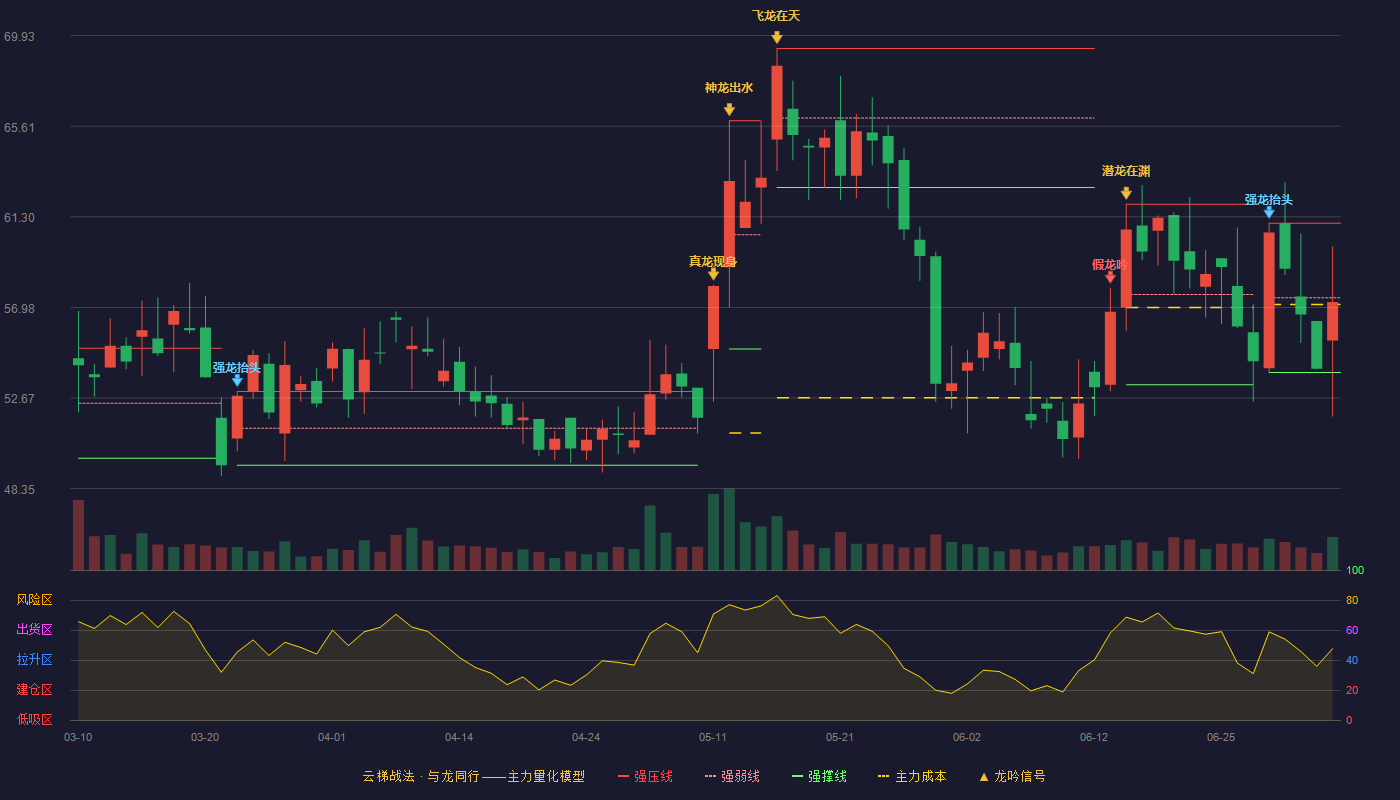 力芯微(688601)云梯战法K线图 - 强压线60.99 强弱线57.44 强撑线53.88 弱势区