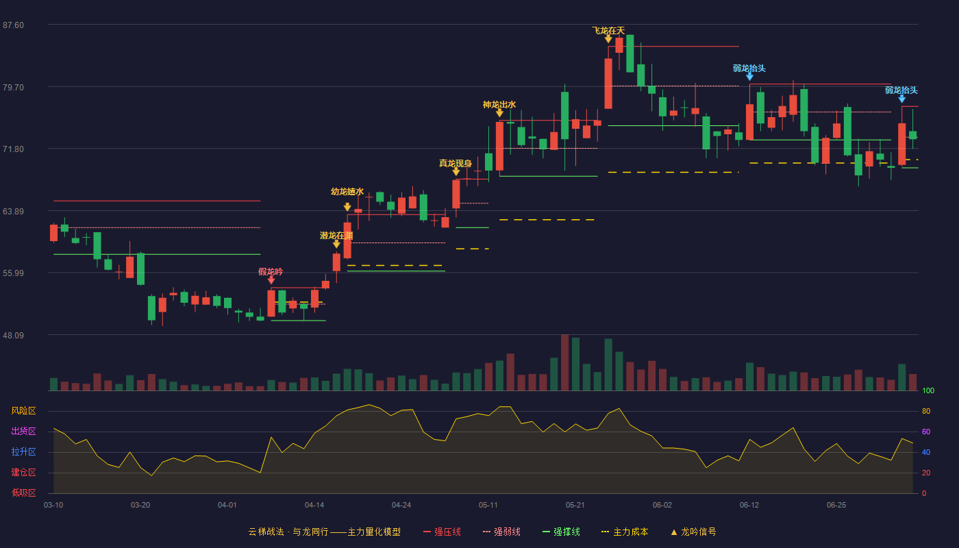 杭州柯林(688611)云梯战法K线图 - 强压线77.17 强弱线73.25 强撑线69.33 弱势区
