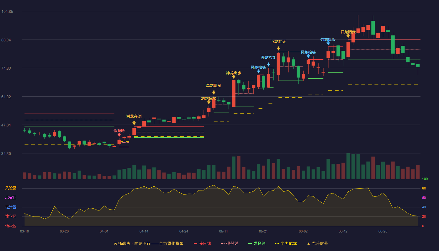 呈和科技(688625)云梯战法K线图 - 强压线88.47 强弱线83.74 强撑线79.00 破位区