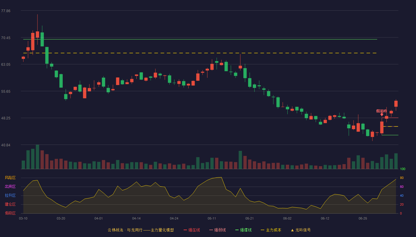翔宇医疗(688626)云梯战法K线图 - 强压线48.29 强弱线45.90 强撑线43.51 加速区