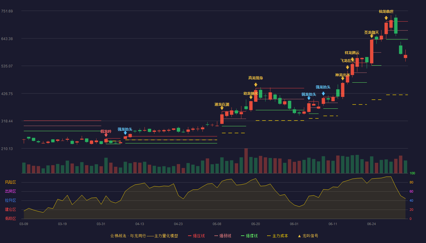 精智达(688627)云梯战法K线图 - 强压线709.88 强弱线674.50 强撑线639.12 破位区