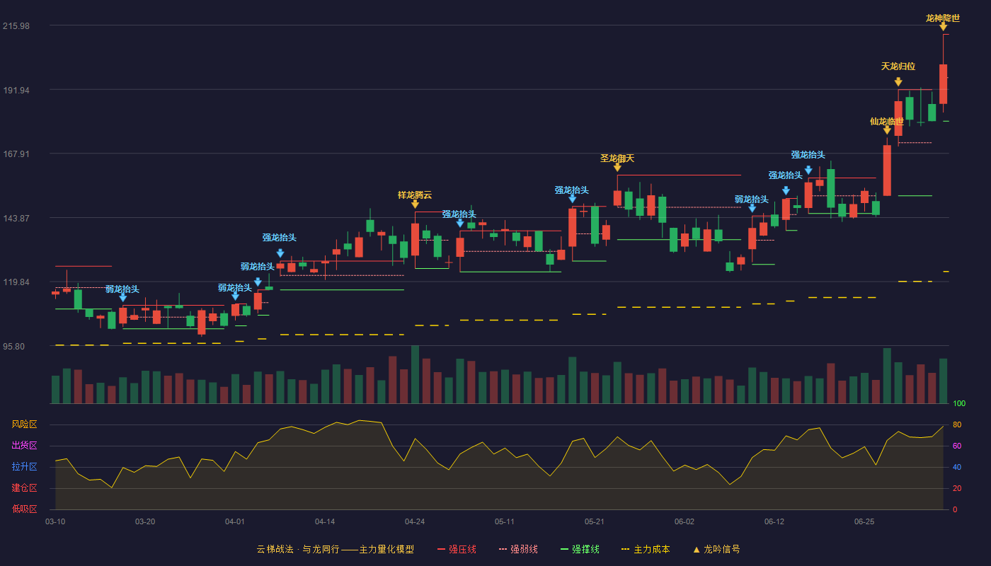 华丰科技(688629)云梯战法K线图 - 强压线212.58 强弱线196.29 强撑线180.00 加速区
