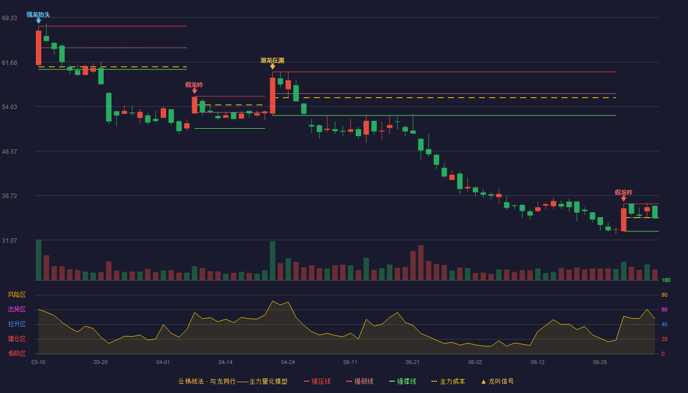 中邮科技云梯战法K线图