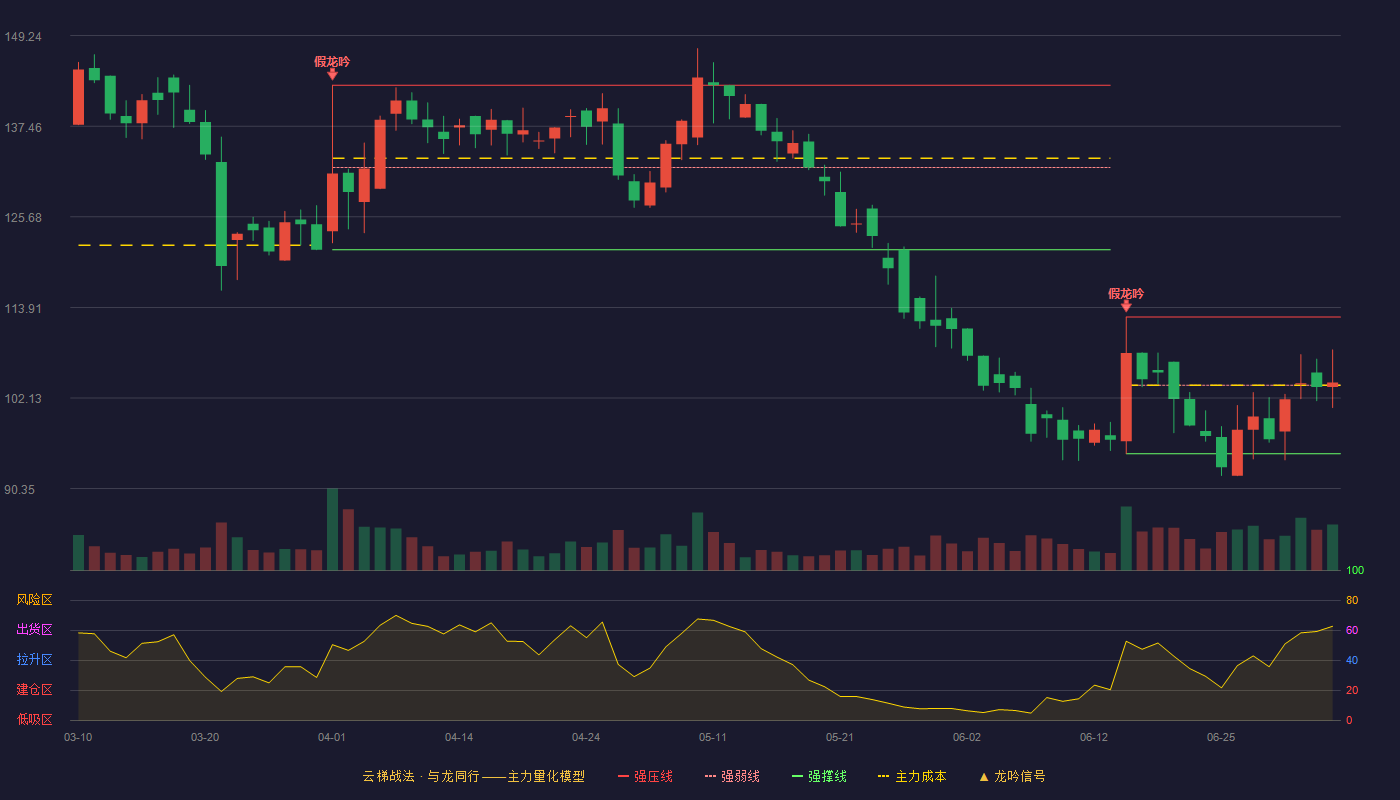 浩欧博(688656)云梯战法K线图 - 强压线112.66 强弱线103.78 强撑线94.89 强势区