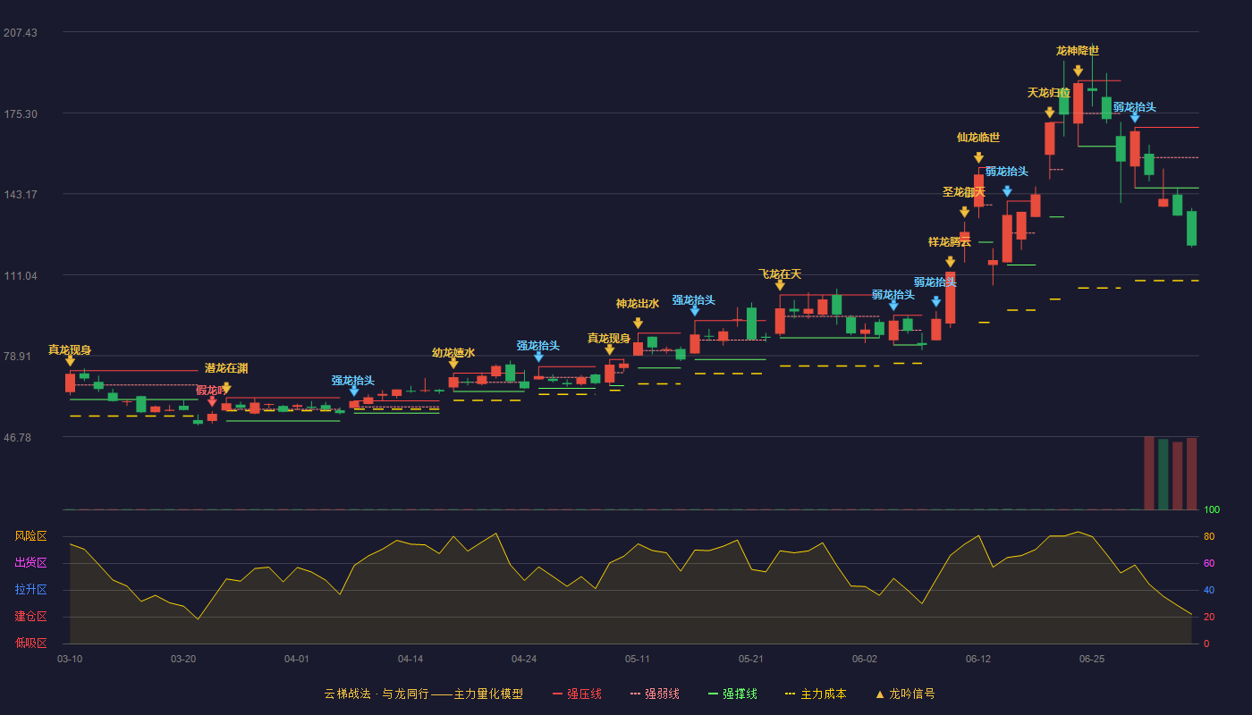富信科技(688662)云梯战法K线图 - 强压线169.55 强弱线157.54 强撑线145.52 破位区