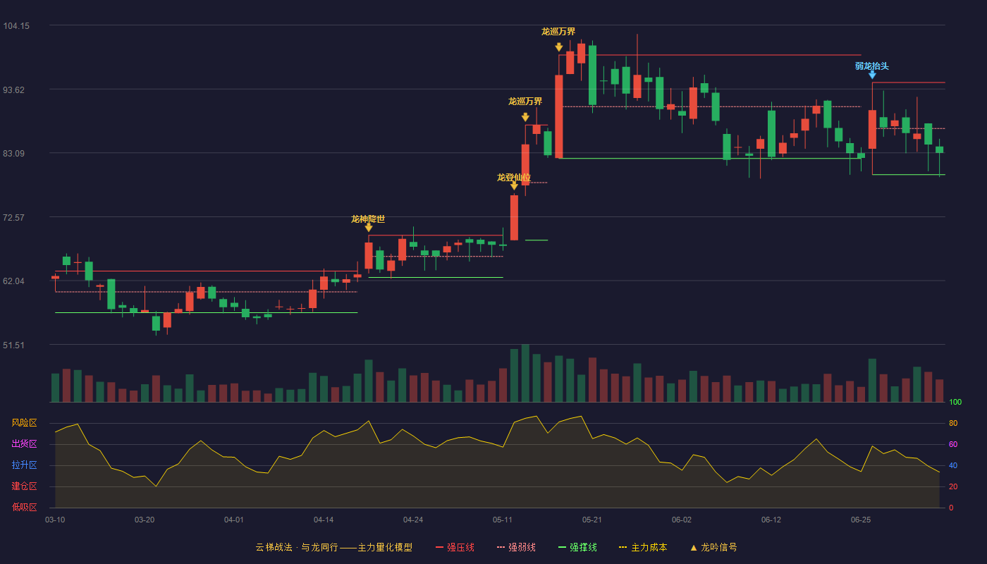新风光(688663)云梯战法K线图 - 强压线94.68 强弱线87.10 强撑线79.51 弱势区