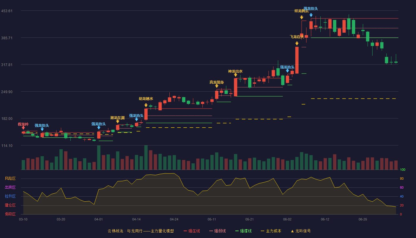 鼎通科技(688668)云梯战法K线图 - 强压线433.88 强弱线409.56 强撑线385.23 破位区