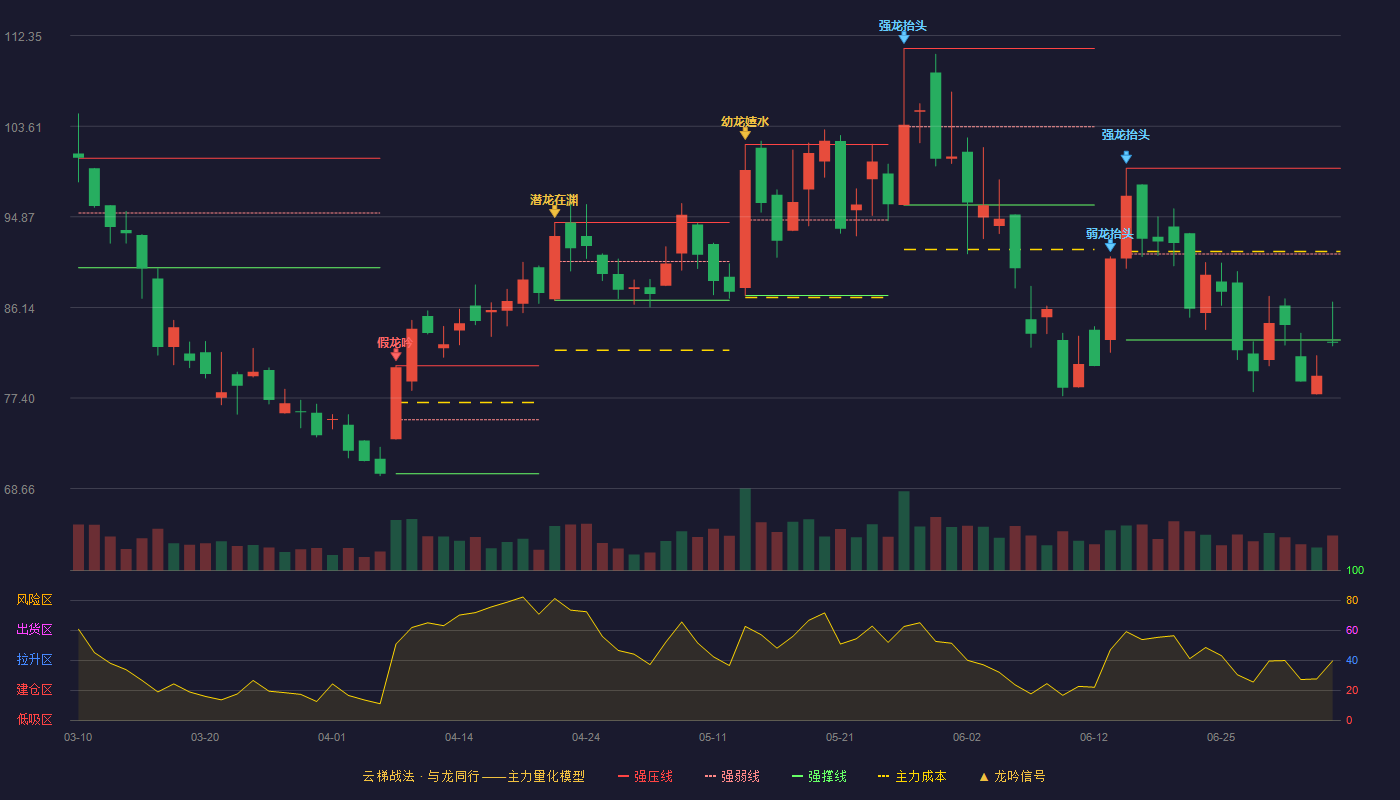 金盘科技(688676)云梯战法K线图 - 强压线99.55 强弱线91.28 强撑线83.00 破位区