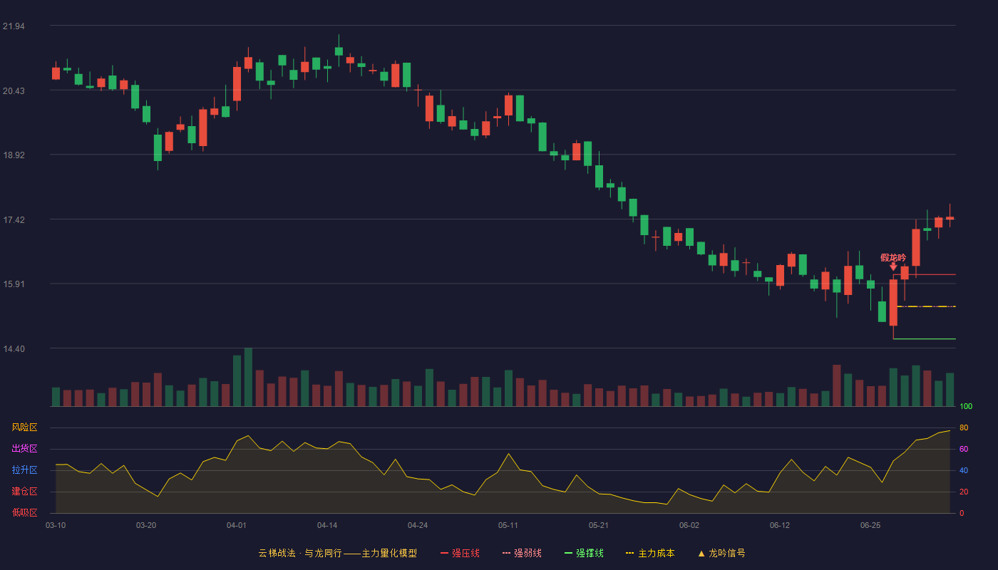 凯因科技云梯战法K线图