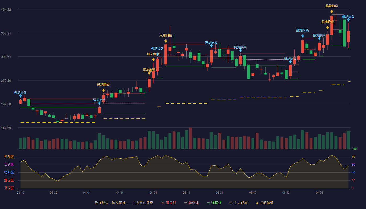 盛科通信云梯战法K线图
