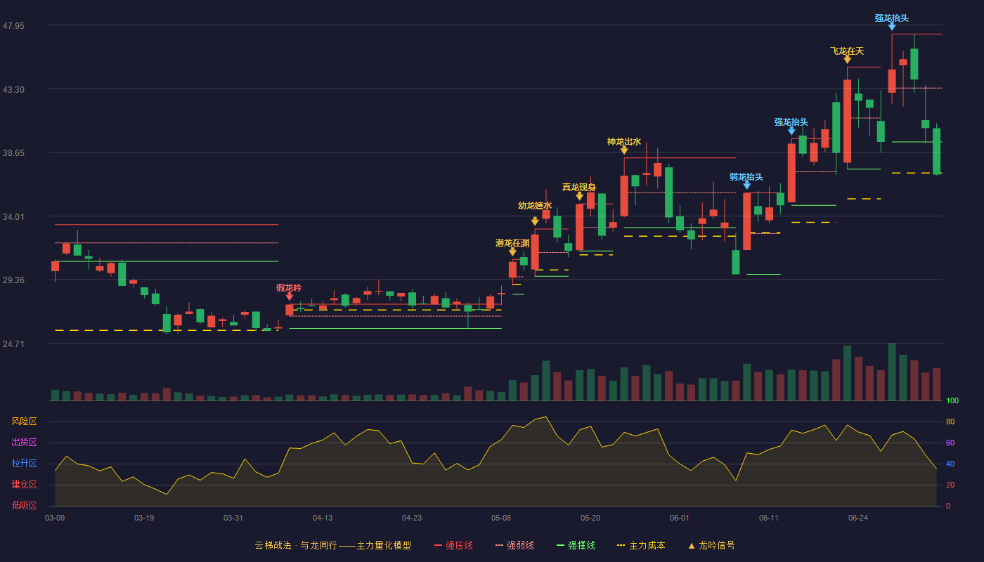 宏微科技(688711)云梯战法K线图 - 强压线47.29 强弱线43.35 强撑线39.41 破位区