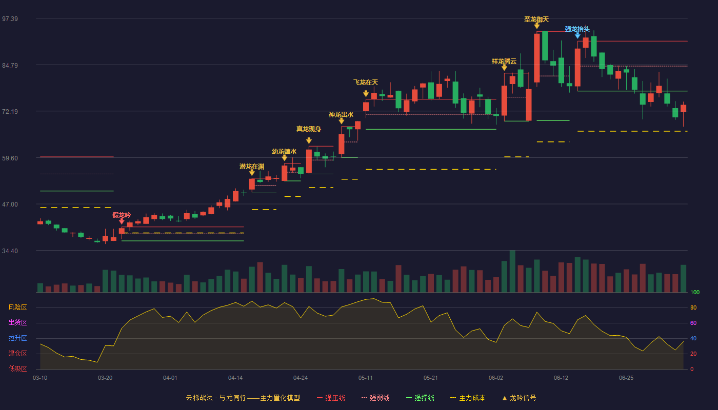 爱科赛博(688719)云梯战法K线图 - 强压线91.17 强弱线84.41 强撑线77.64 破位区