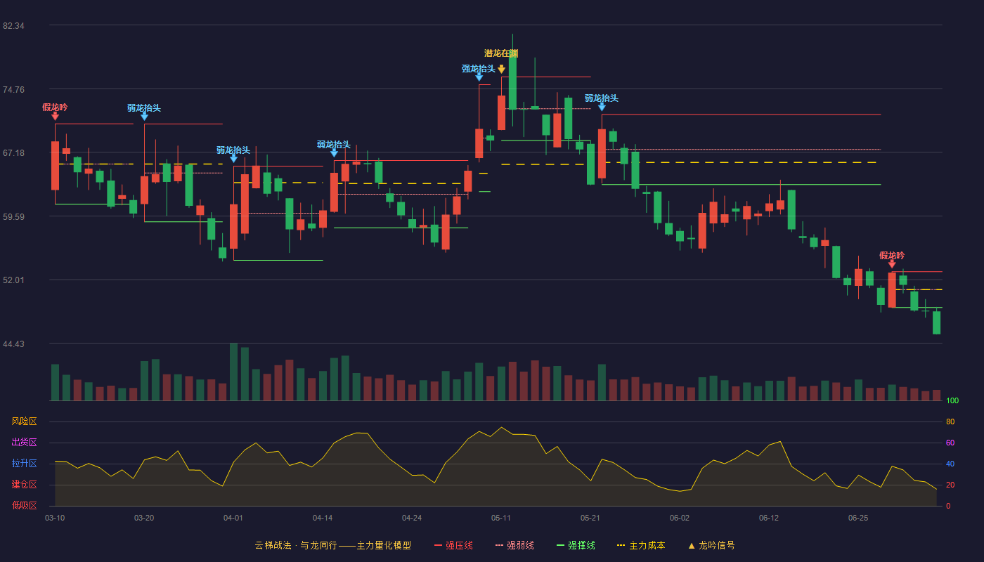 拉普拉斯(688726)云梯战法K线图 - 强压线52.95 强弱线50.82 强撑线48.68 破位区