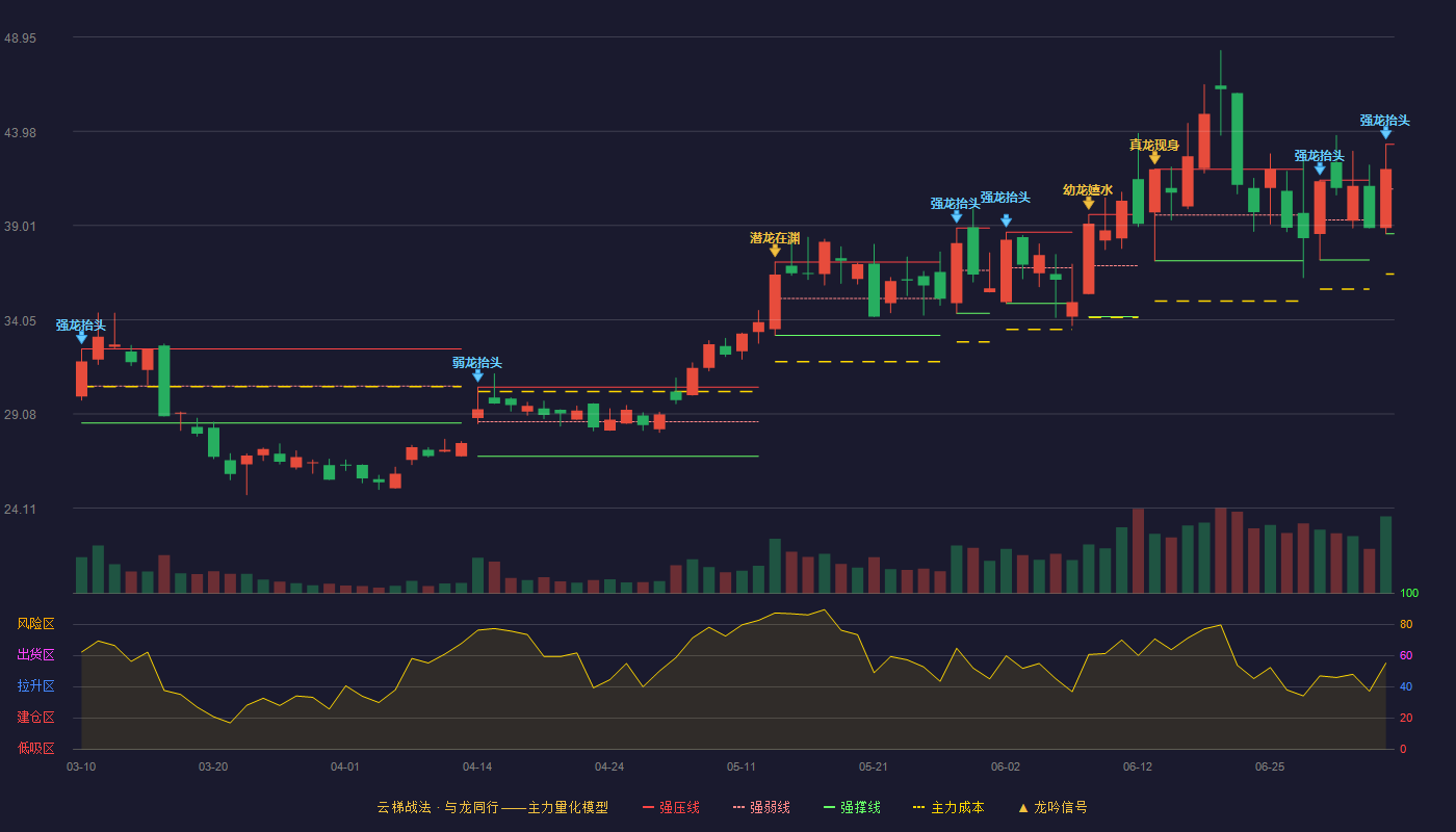 壹石通云梯战法K线图