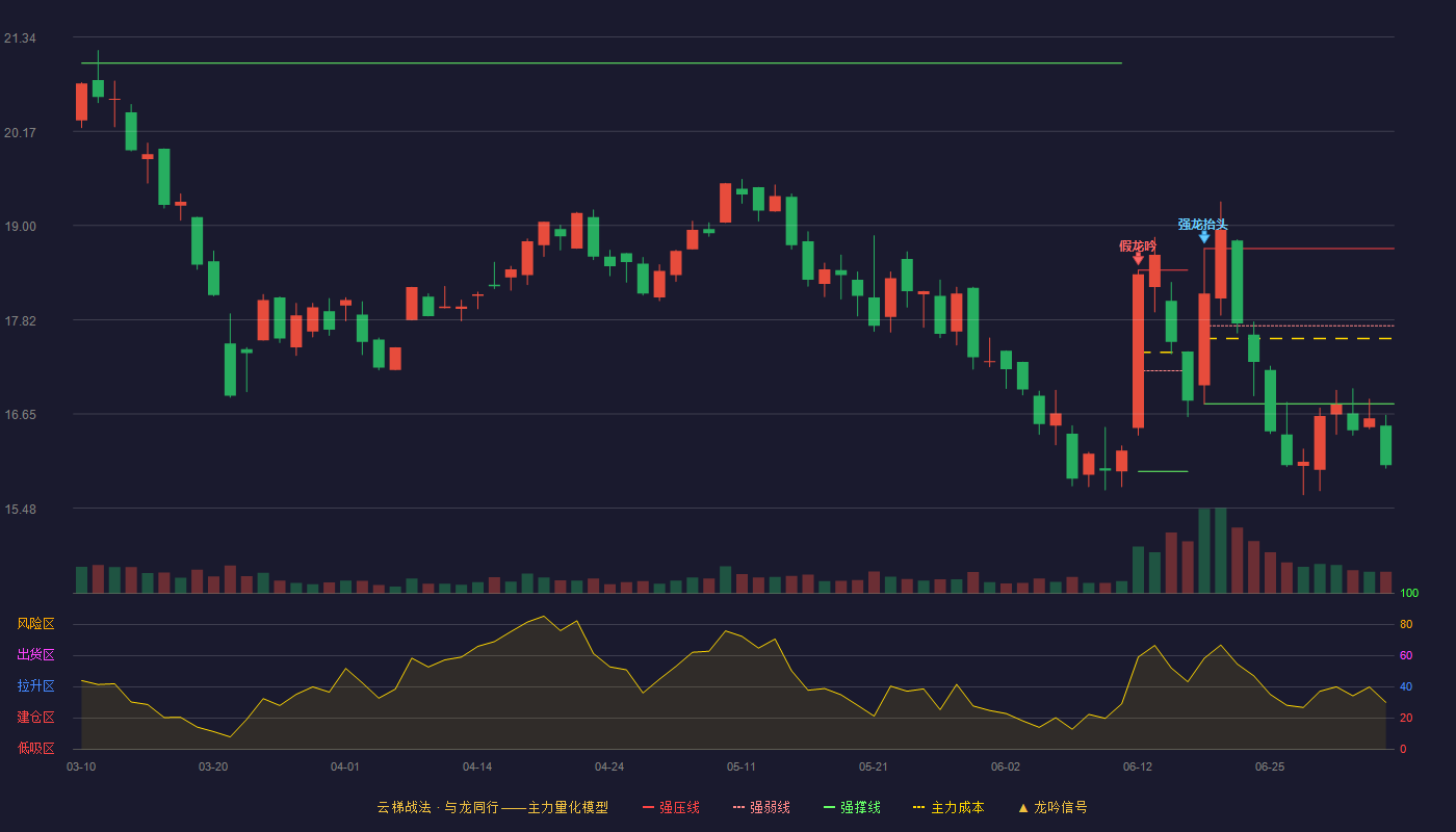金天钛业（688750）2026-07-06云梯战法K线图 破位区
