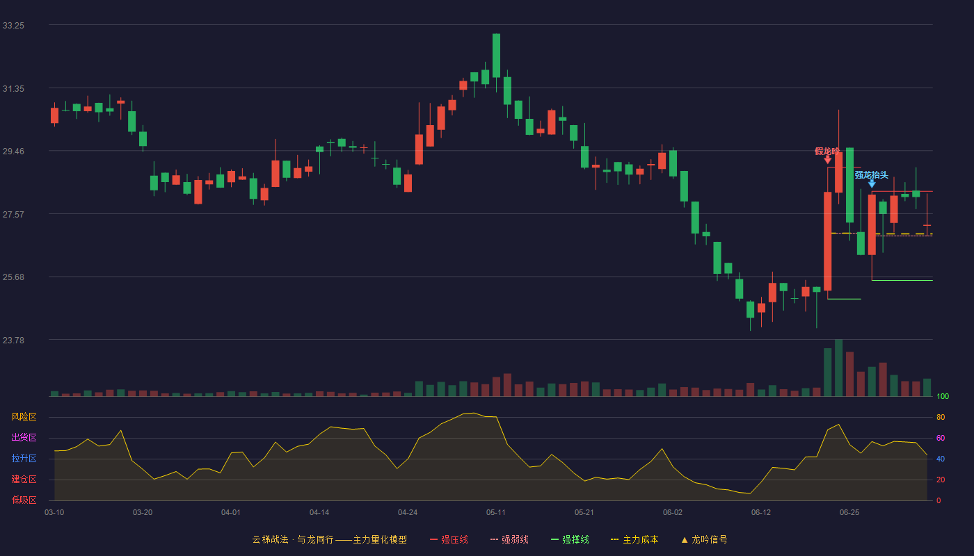 汉邦科技云梯战法K线图