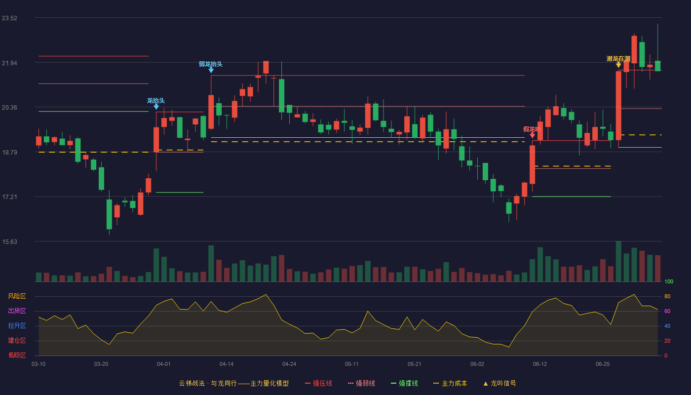 赛分科技云梯战法K线图