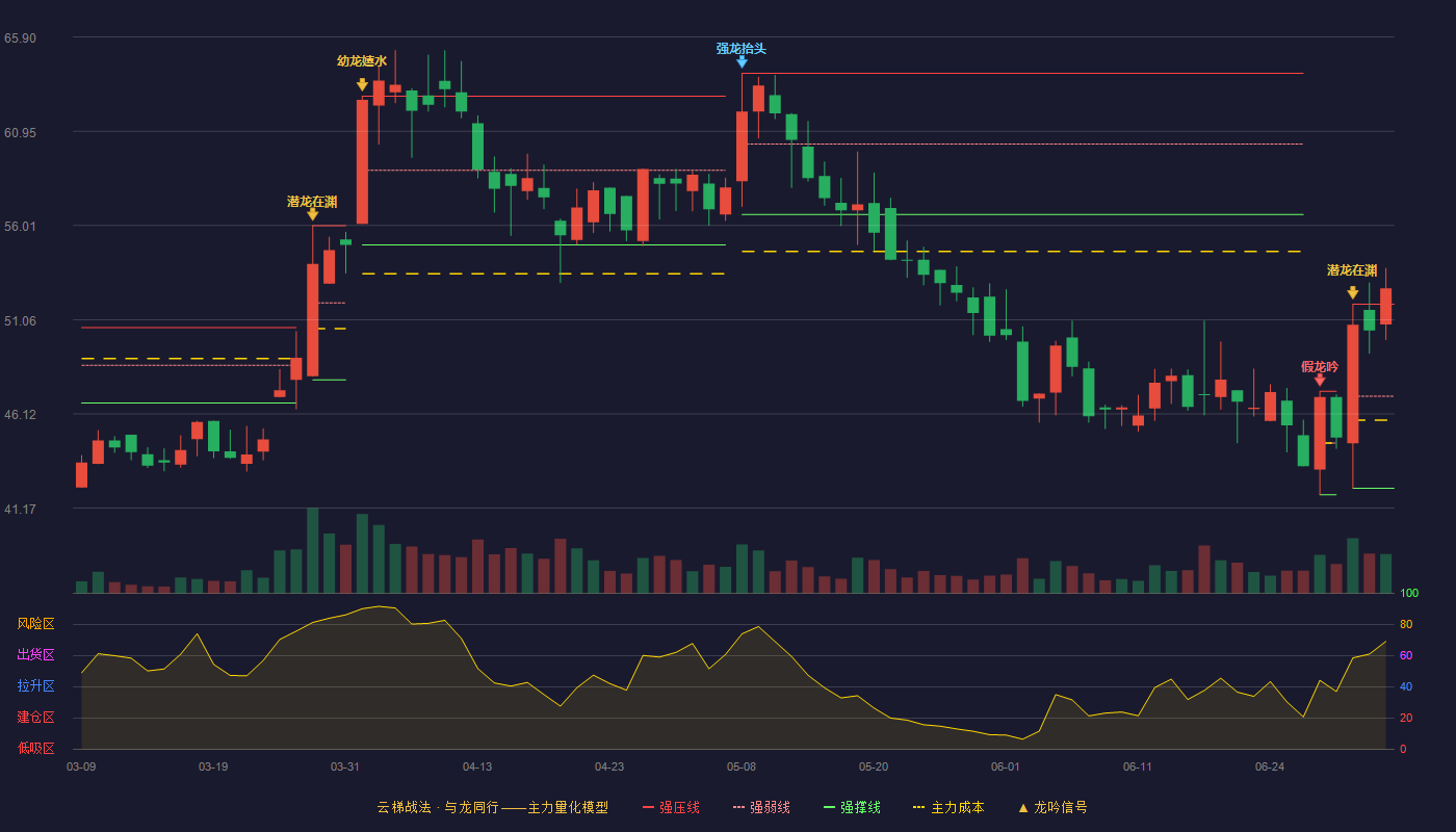 华纳药厂(688799)云梯战法K线图 - 强压线51.88 强弱线47.05 强撑线42.21 加速区