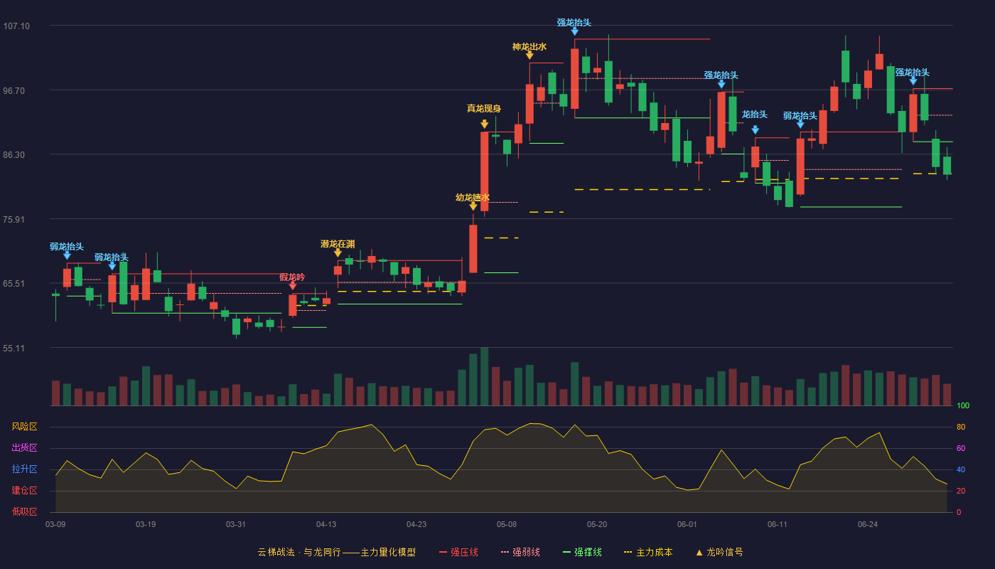 瑞可达(688800)云梯战法K线图 - 强压线96.89 强弱线92.60 强撑线88.31 破位区