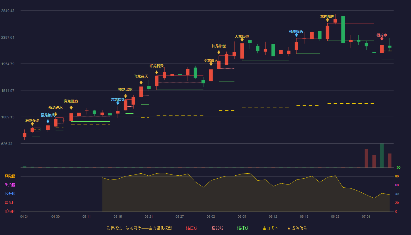 联讯仪器(688808)云梯战法K线图 - 强压线2315.00 强弱线2166.51 强撑线2018.01 强势区