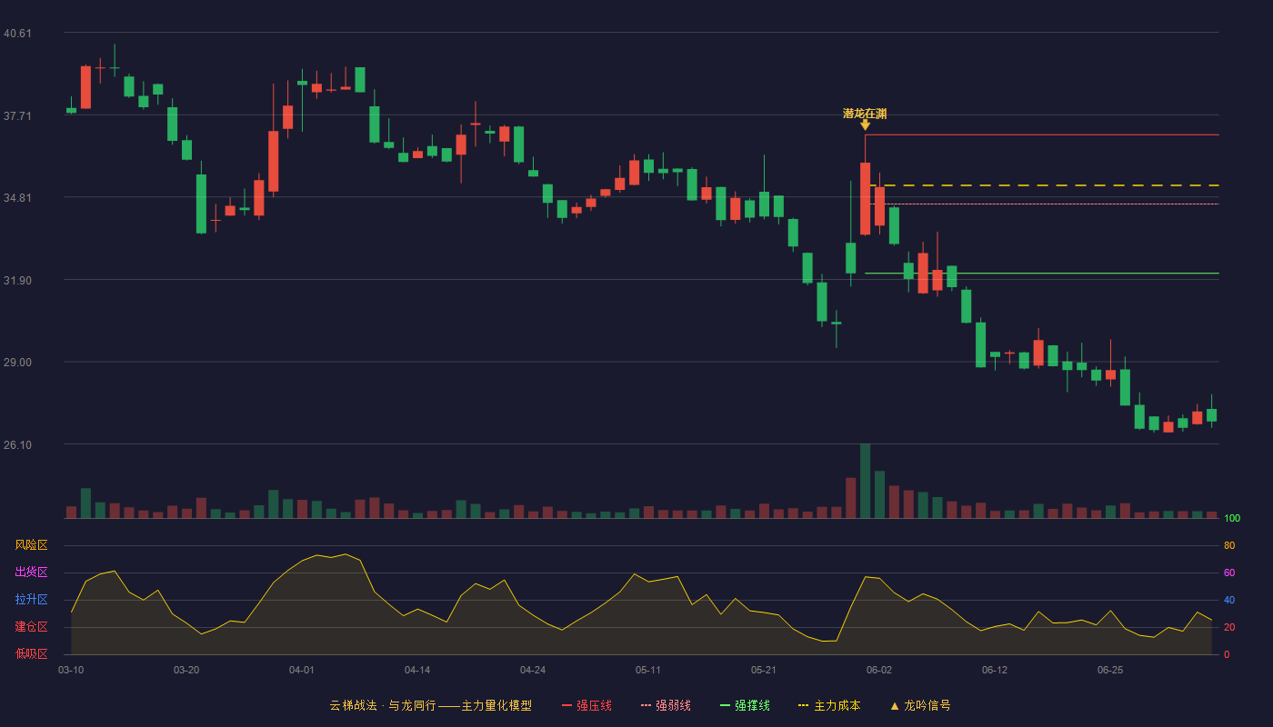 鼎佳精密(920005)云梯战法K线图 - 强压线37.00 强弱线34.56 强撑线32.12 破位区