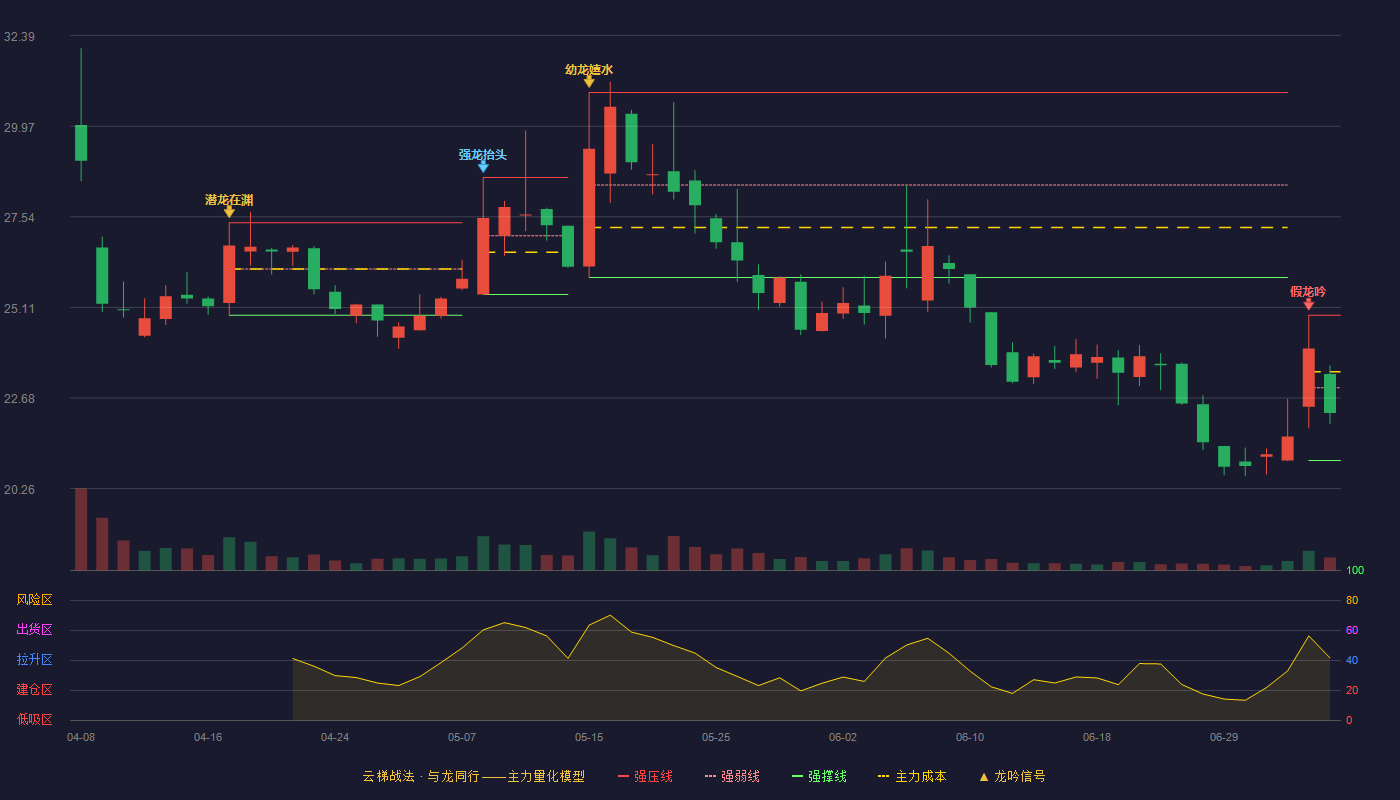 晨光机电(920011)云梯战法K线图 - 强压线24.90 强弱线22.96 强撑线21.01 弱势区