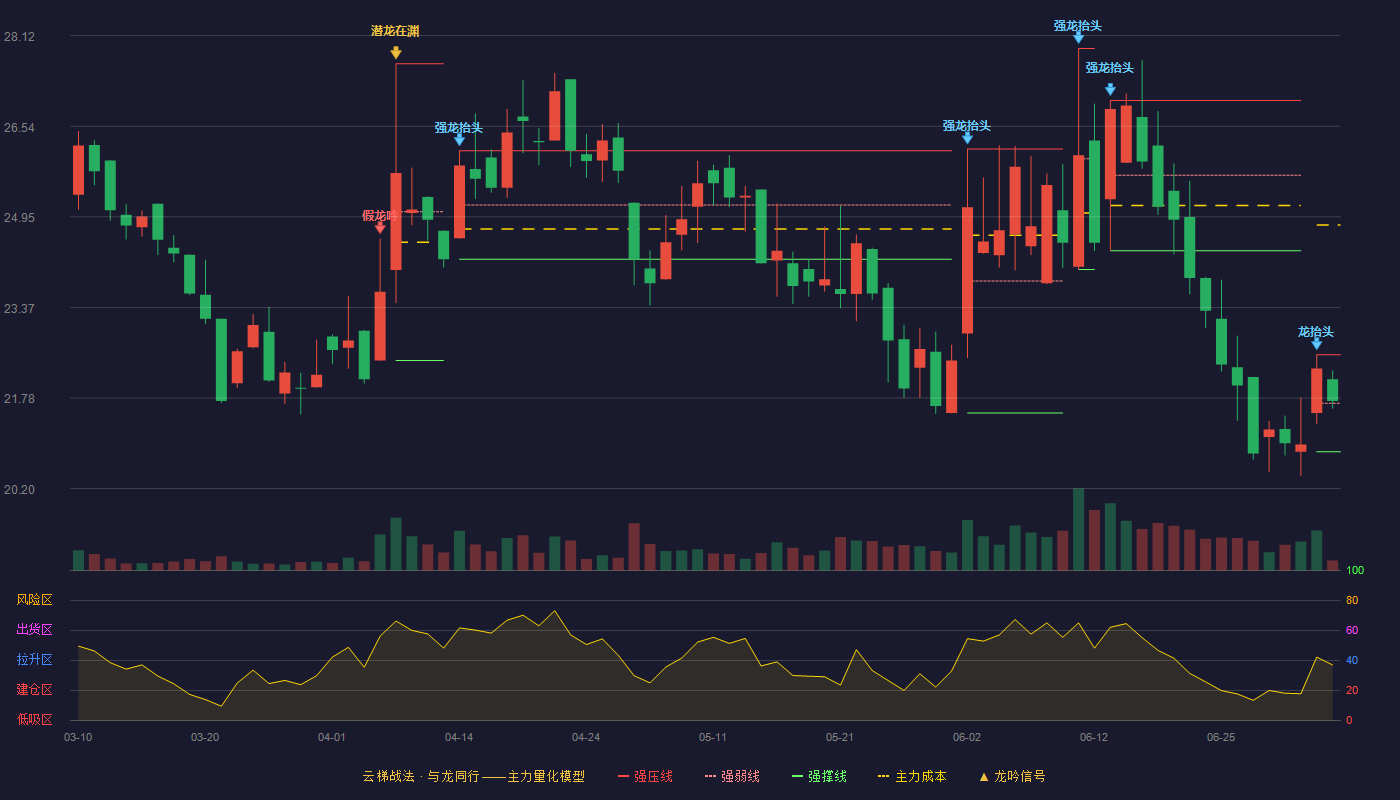 卓兆点胶(920026)云梯战法K线图 - 强压线22.54 强弱线21.69 强撑线20.84 强势区