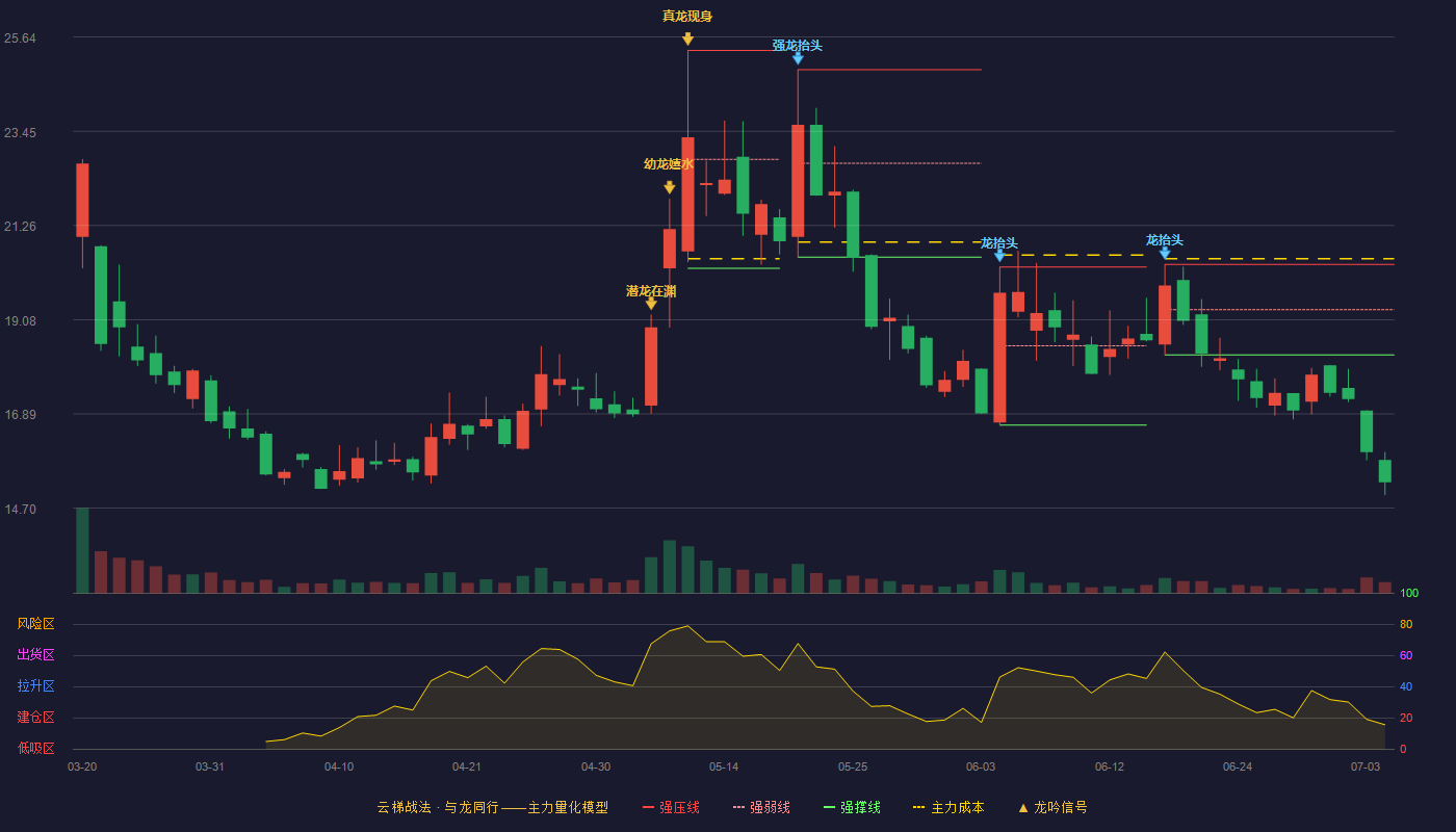 新恒泰(920028)云梯战法K线图 - 强压线20.36 强弱线19.31 强撑线18.26 破位区