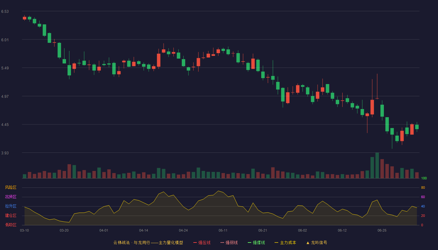 德众汽车(920030)云梯战法K线图 - 强压线9.88 强弱线8.73 强撑线7.58 破位区