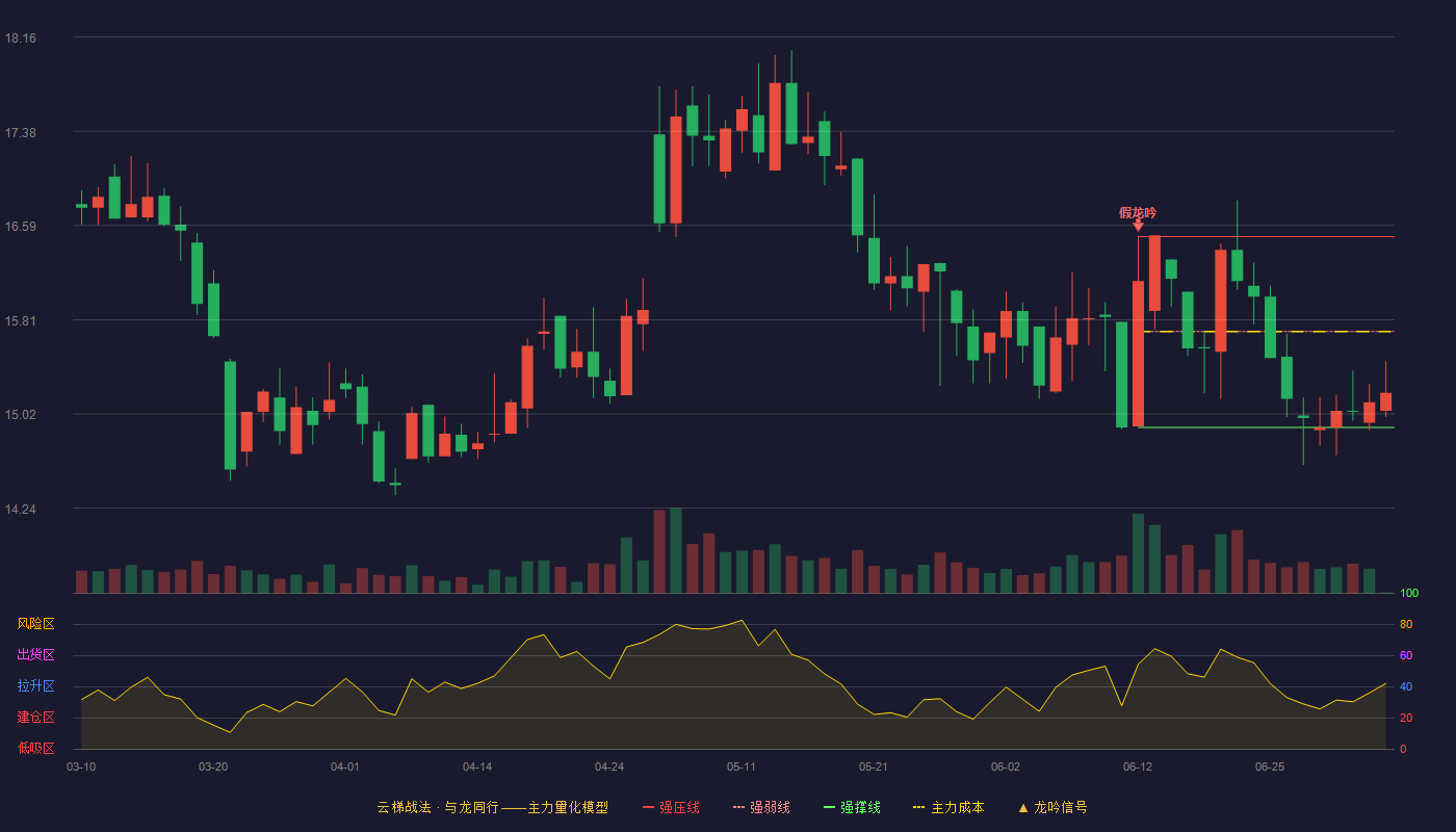 康普化学(920033)云梯战法K线图 - 强压线16.50 强弱线15.71 强撑线14.91 弱势区