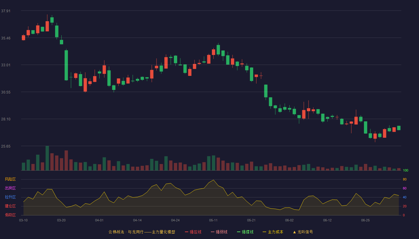 爱舍伦(920050)云梯战法K线图 - 强压线0.00 强弱线0.00 强撑线0.00 破位区