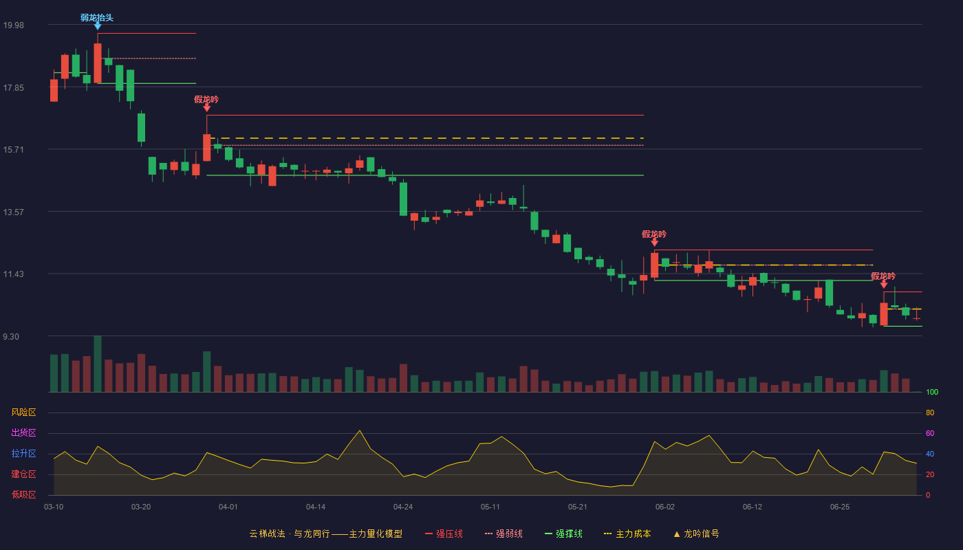 秋乐种业(920087)云梯战法K线图 - 强压线10.81 强弱线10.22 强撑线9.63 弱势区
