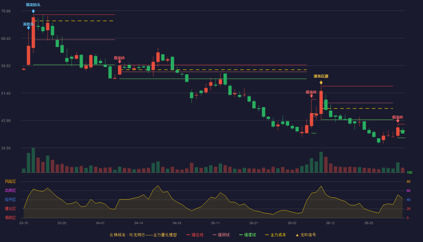 大鹏工业(920091)云梯战法K线图 - 强压线41.80 强弱线39.69 强撑线37.58 弱势区
