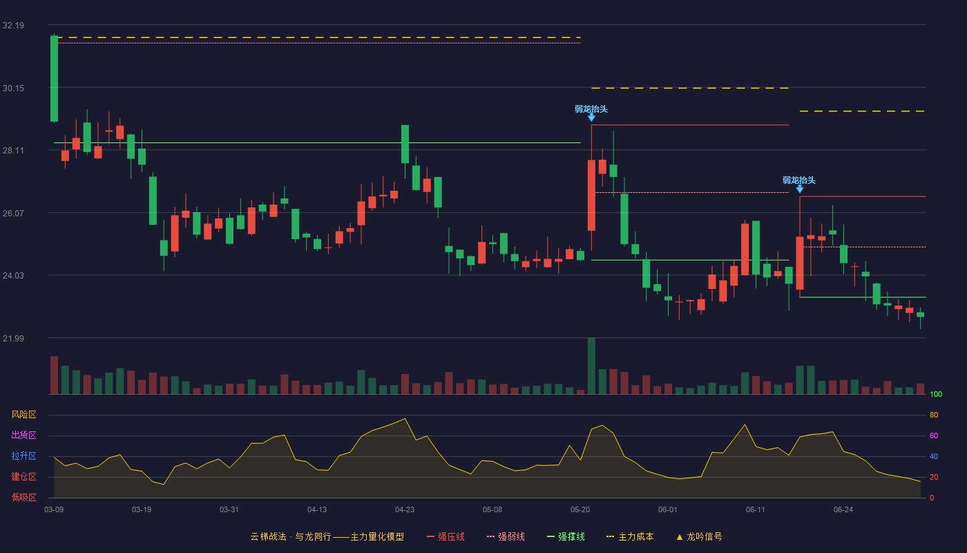 瑞华技术(920099)云梯战法K线图 - 强压线26.59 强弱线24.95 强撑线23.31 破位区