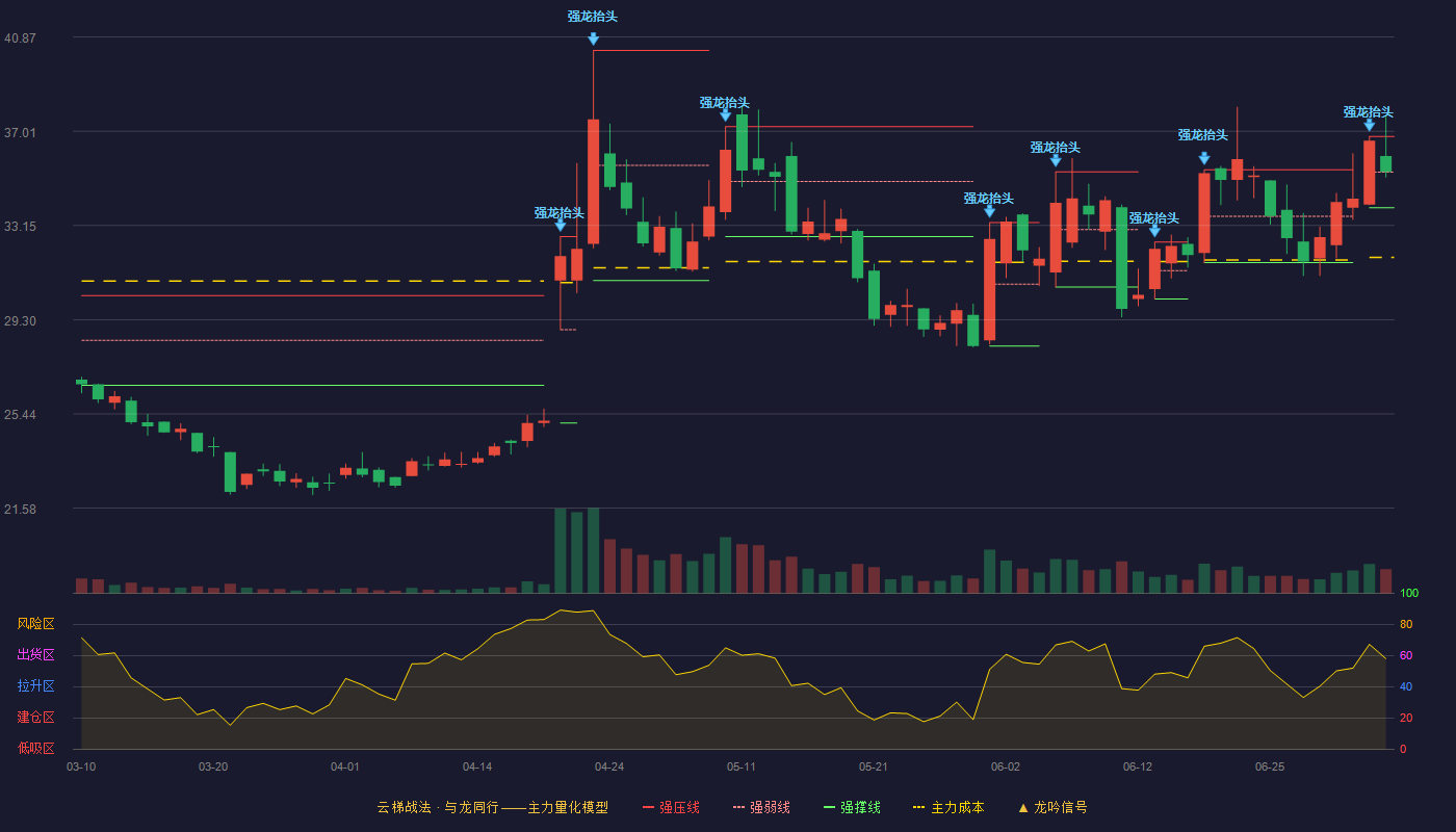 聚星科技云梯战法K线图