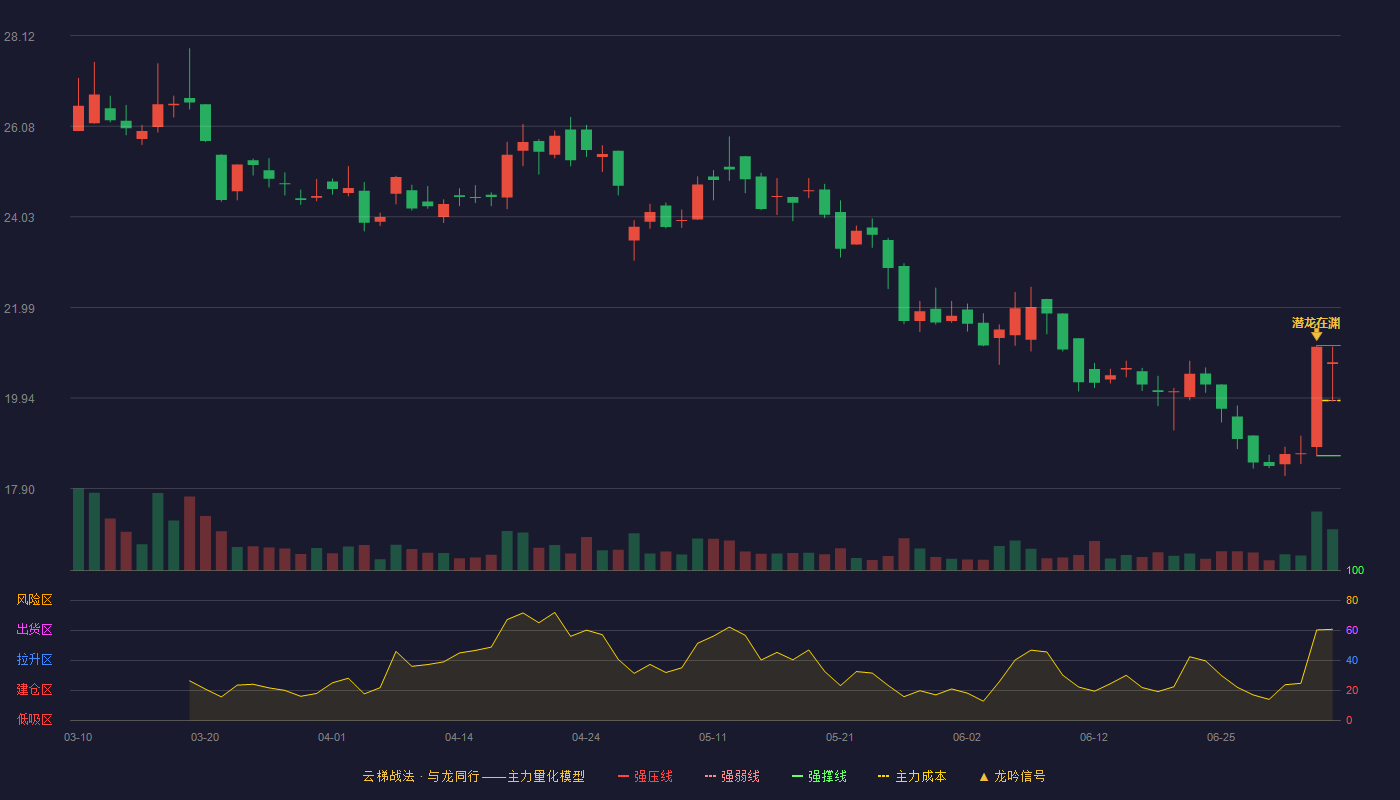 通领科技云梯战法K线图