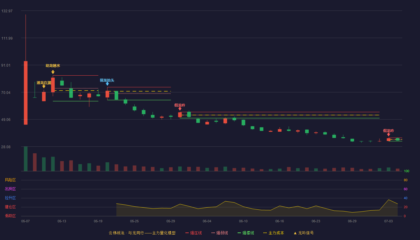 振宏股份(920200)云梯战法K线图 - 强压线34.87 强弱线33.57 强撑线32.26 弱势区