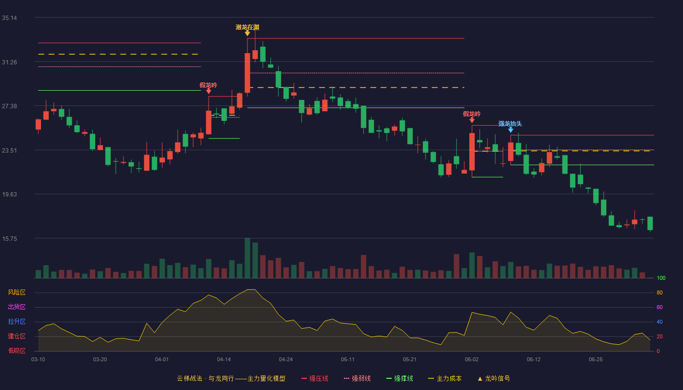 利通科技云梯战法K线图